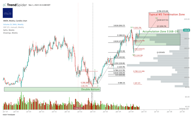 AMZN Stock Chart