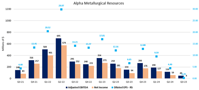 Figure 3 - Source: AMR Quarterly Reports