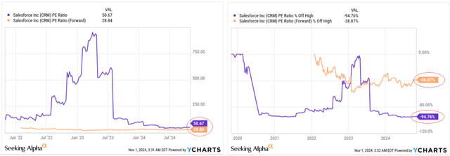 YCharts, notes added