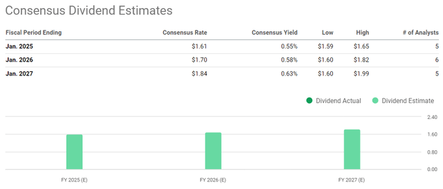 Seeking Alpha, CRM's dividend estimates