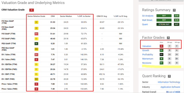 Seeking Alpha, CRM's Valuation grade, notes added