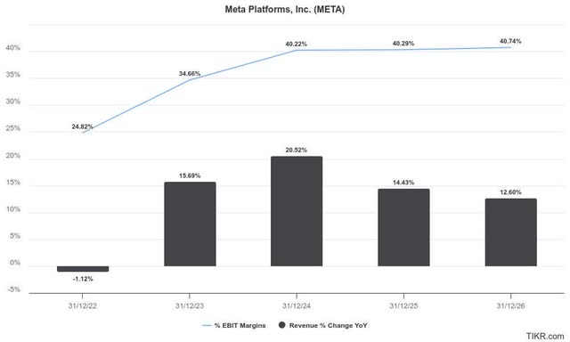 Meta estimates