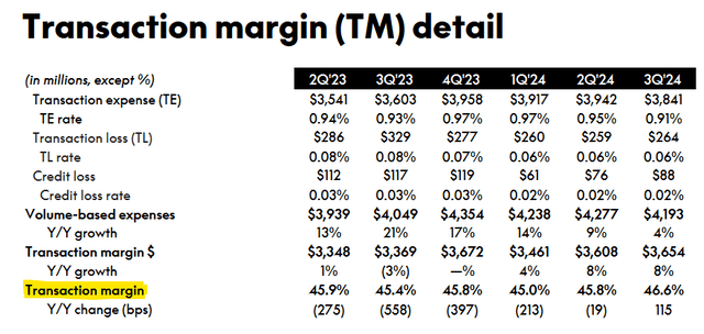 Transaction Margin