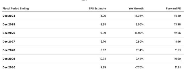 Seeking Alpha analyst estimates FWD