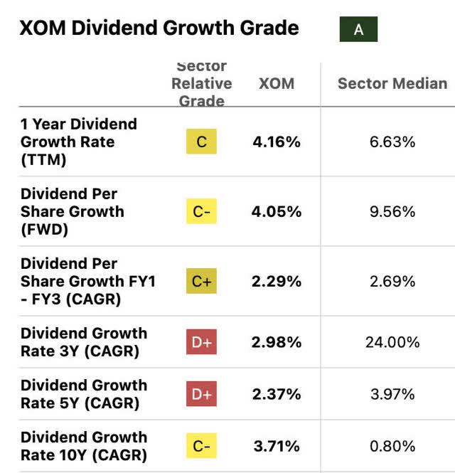 SeekingAlpha div growth rates