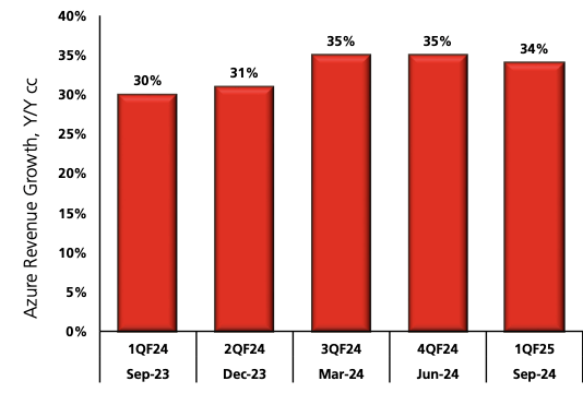 Azure revenue growth