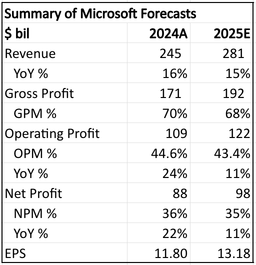 Summary of my forecasts for Microsoft