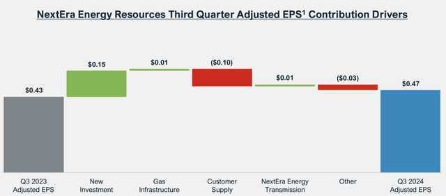 NEER EPS contribution