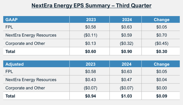 NextEra Energy EPS summary