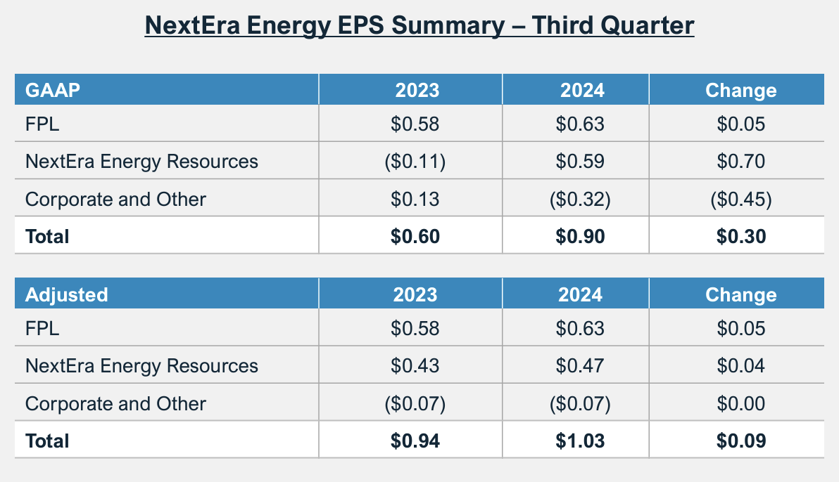 NextEra Energy: Executing Well Amidst The Storm (NYSE:NEE) | Seeking Alpha