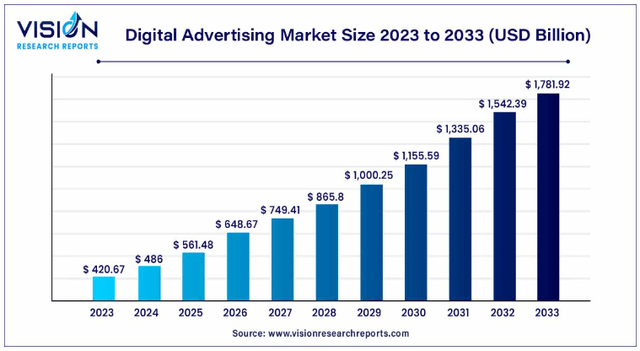 Digital Advertising TAM