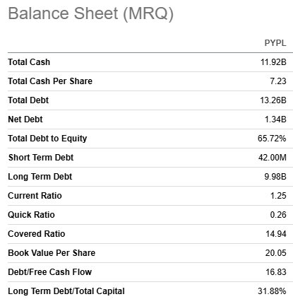 PYPL balance sheet