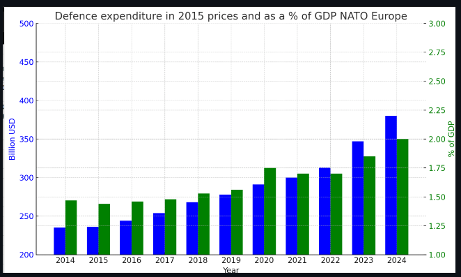 Defense Expenditures