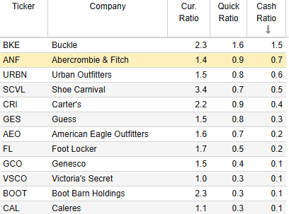 ratios