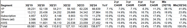 Amazon revenue