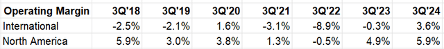 Amazon operating margin