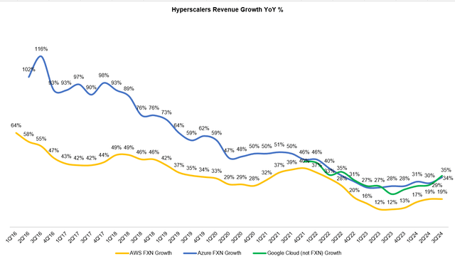 Amazon hyperscalers growth