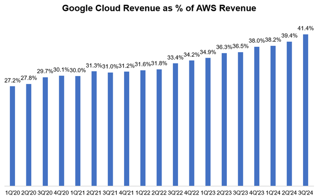 Google Cloud’s revenue vs. AWS