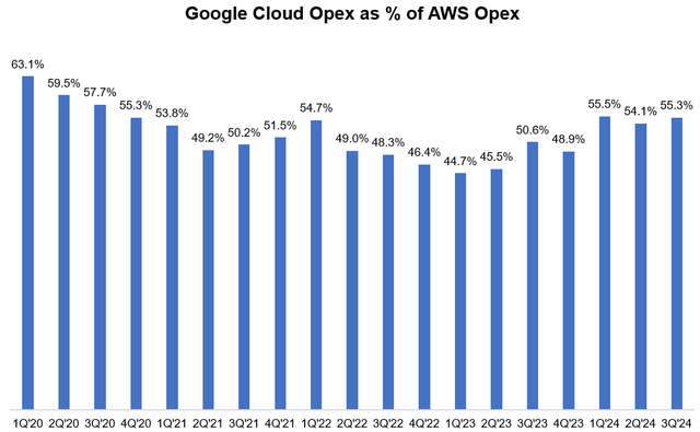 Google Cloud’s opex vs. AWS