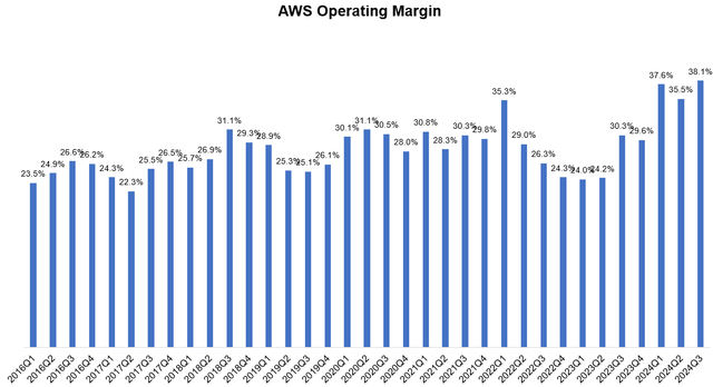 AWS operating margin