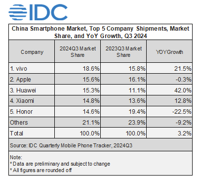 IDC China smartphone