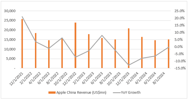 AAPL China revenue