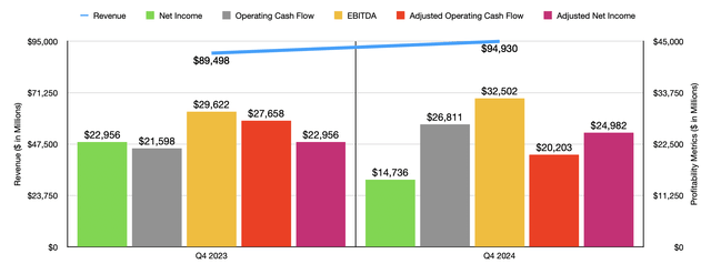 Financials