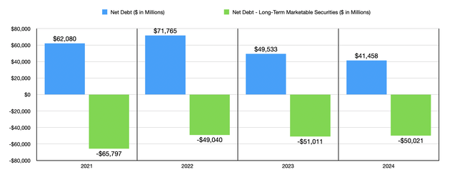 Net Debt