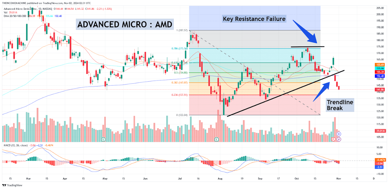 AMD: Key Resistance Failure