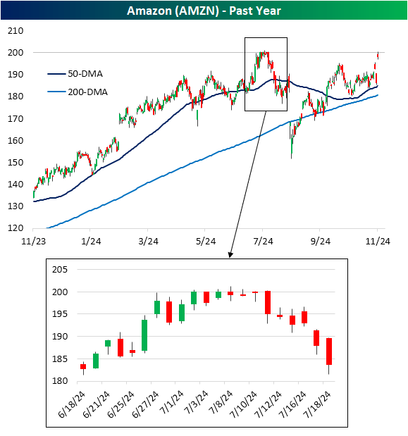 AMZN chart