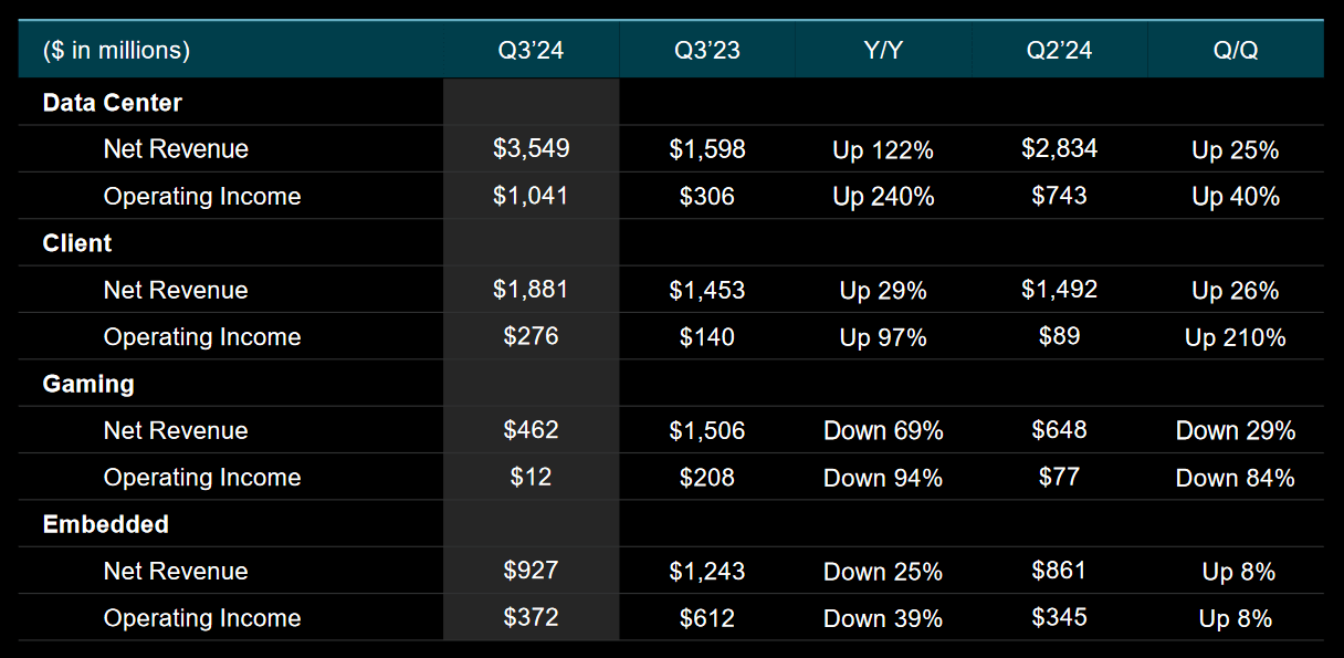 AMD: Quarterly Earnings Figures