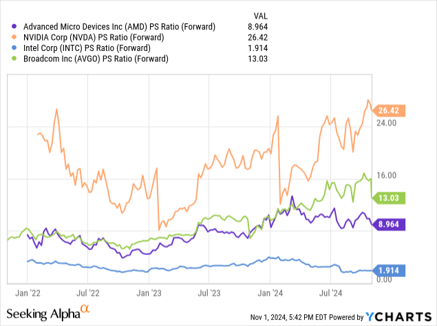 AMD: Comparative Price to Sales Ratios