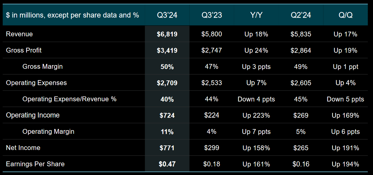 AMD: Quarterly Earnings Figures