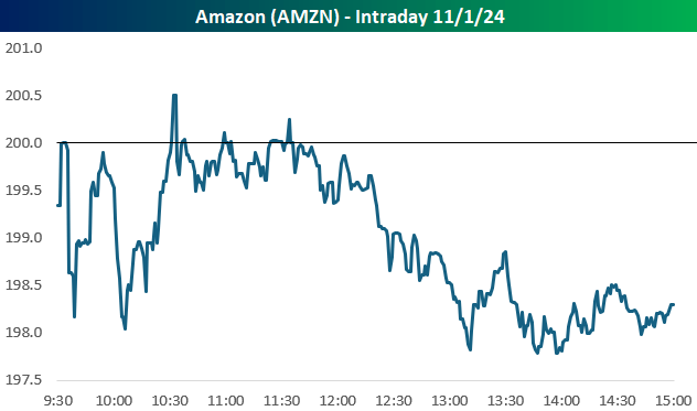 AMZN chart