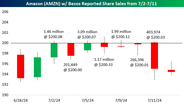 AMZN chart