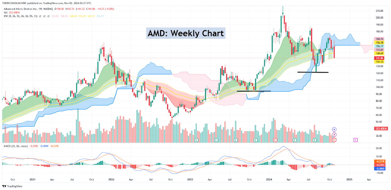 AMD: Outlook Reversal Pivot Points