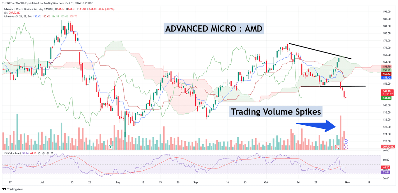 AMD: Key Support Zone Breaks