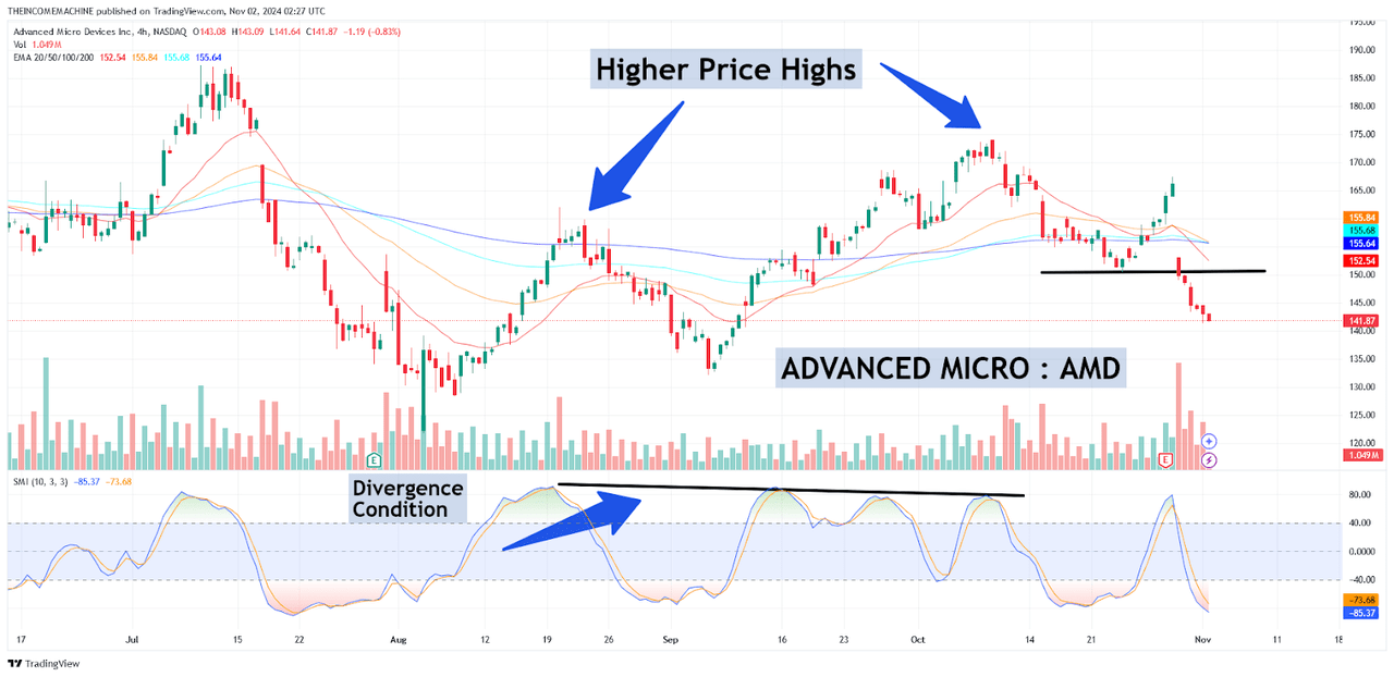 AMD: Divergence Conditions Present