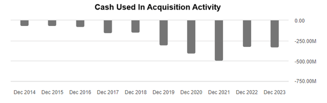 acquisition cashflows