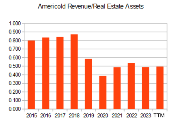 Revs/Real Estate Assets