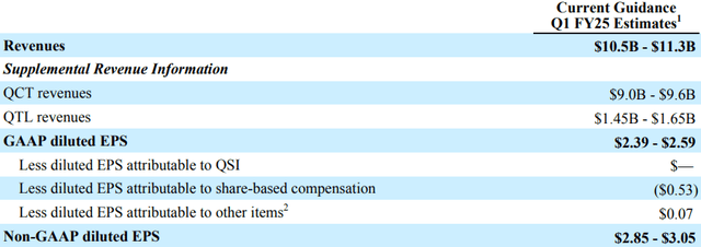 Qualcomm stock earnings release guidance