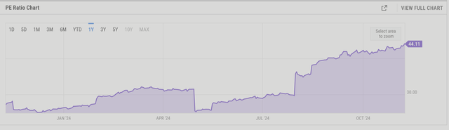 YCharts