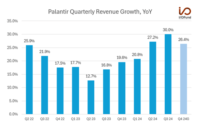 Palantir Quarterly Revenue Growth YoY