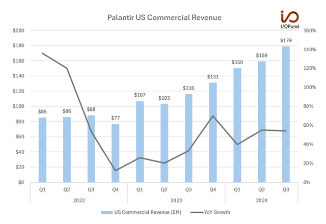 Palantir US Commercial Revenue