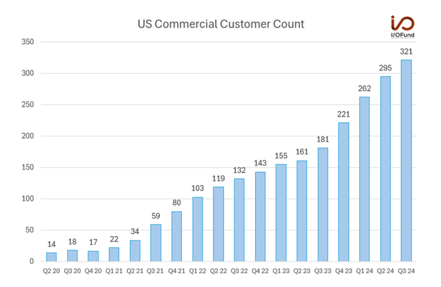 US Commercial Customer Count