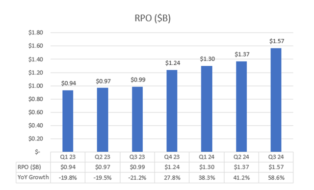 Remaining Performance Obligation