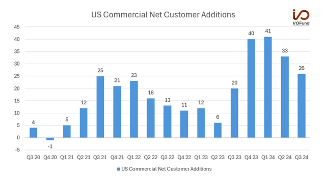 US Commercial Net Customer Additions