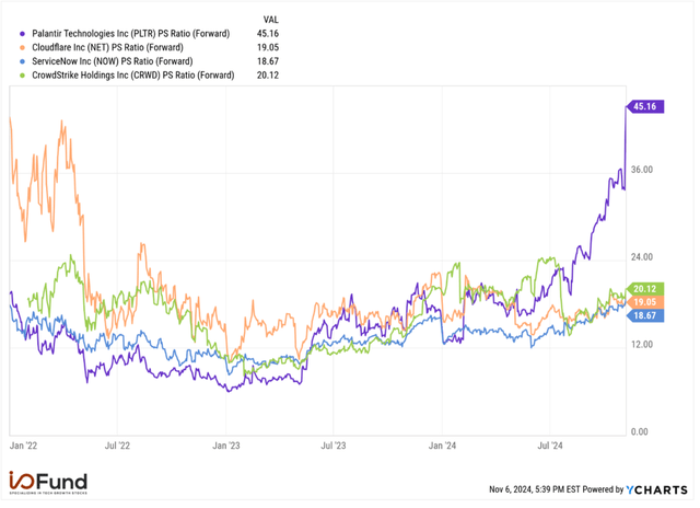 Palantir, Cloudflare, ServiceNow, Crowdstrike Chart