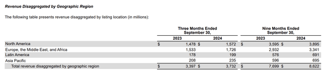 Revenue Disaggregated by Geographic Region