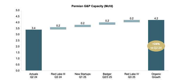 Permian G&P